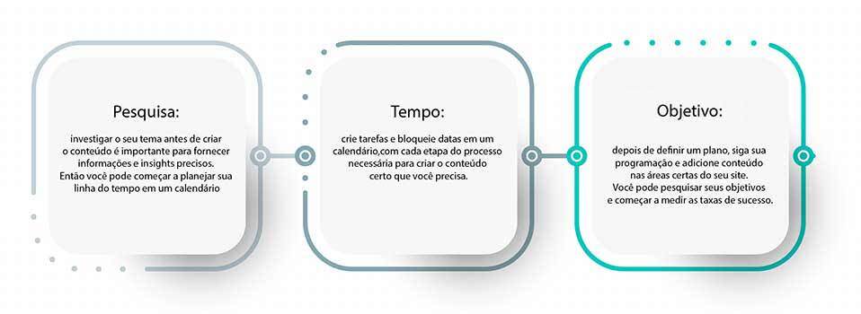Infográfico explicando etapas para criar conteúdo eficaz: pesquisa, planejamento no calendário, tarefas e medição de resultados.