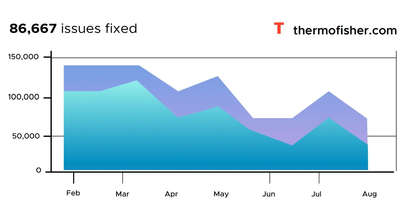 Number of accessibility issues in thermofisher.com per month