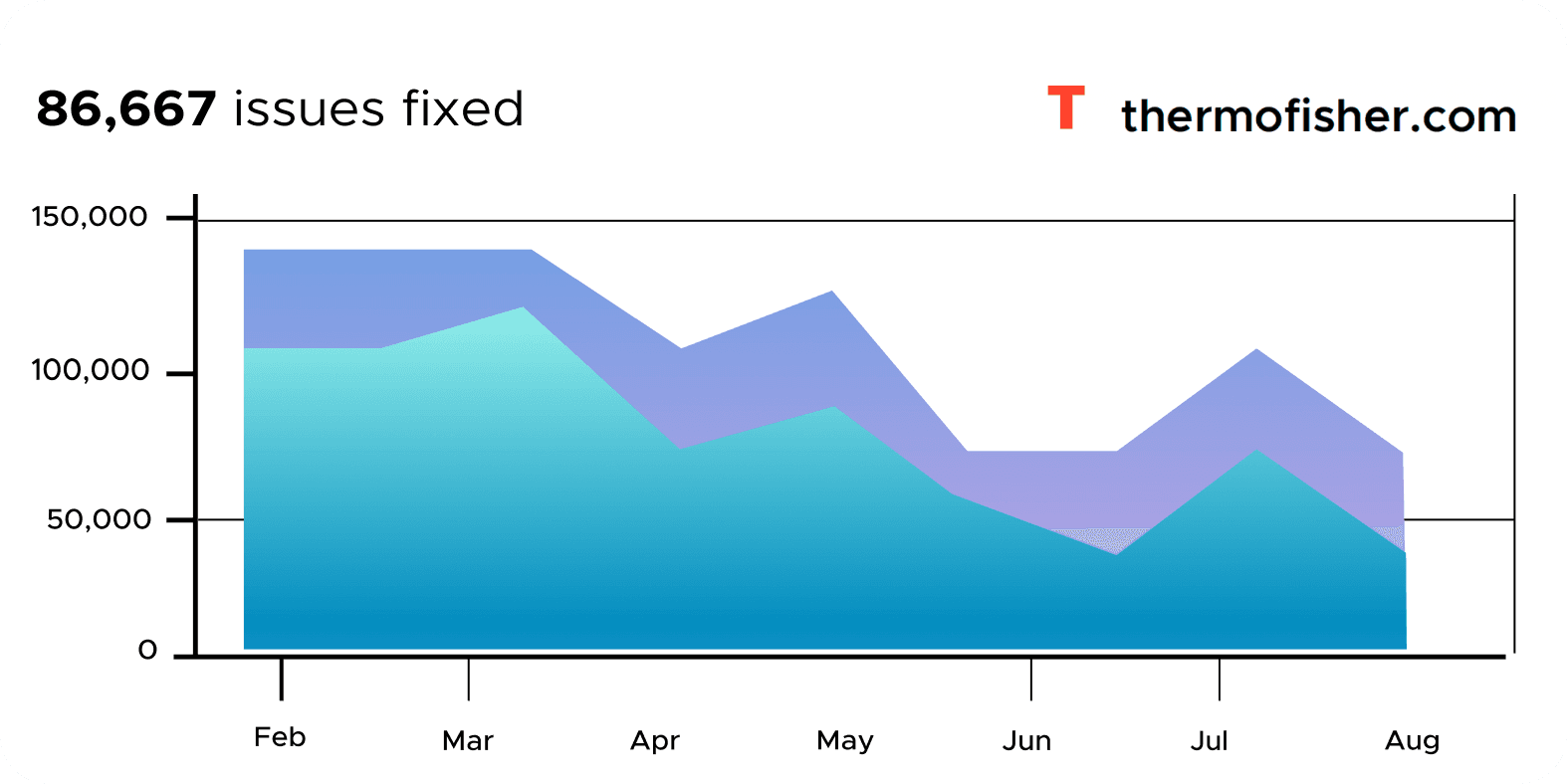 Number of accessibility issues in thermofisher.com per month