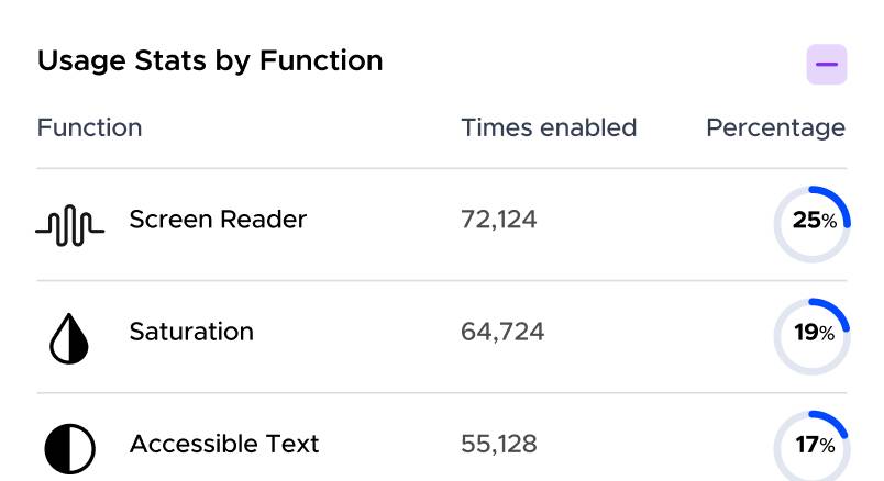 UserWay paid widget showing usage statistics by function