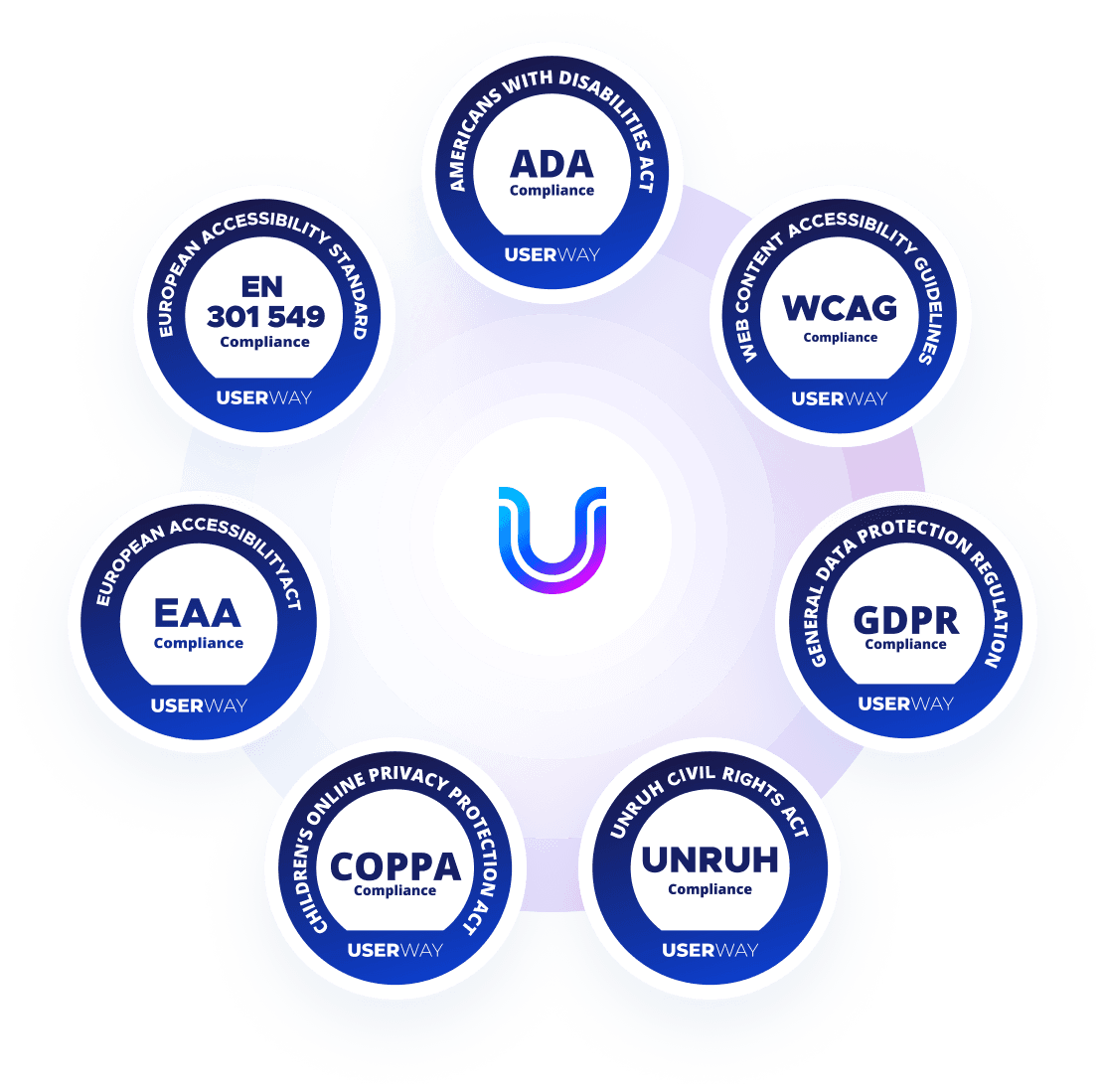 UserWay logo in the middle of the EN 301 549, ADA, WCAG, GDPR, EAA, COPPA, and Unruh badges.