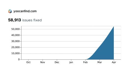 Remediation history for YooCan website