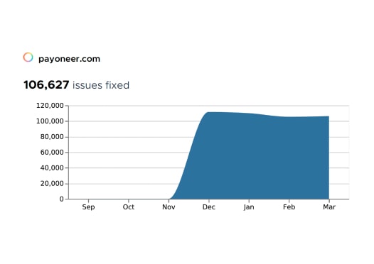 Remediation history for Payoneer website