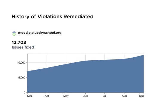 Remediation history for BlueSky School website