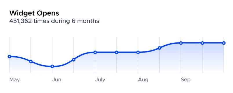 UserWay paid widget showing usage statistics and settings