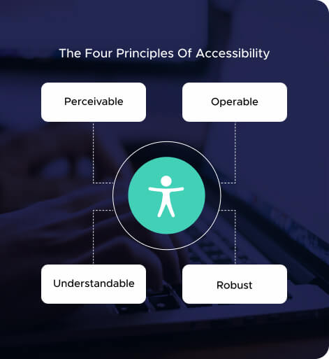 The four principles of accessibility: - Perceivable; - Perceivable; - Understandable; - Robust.