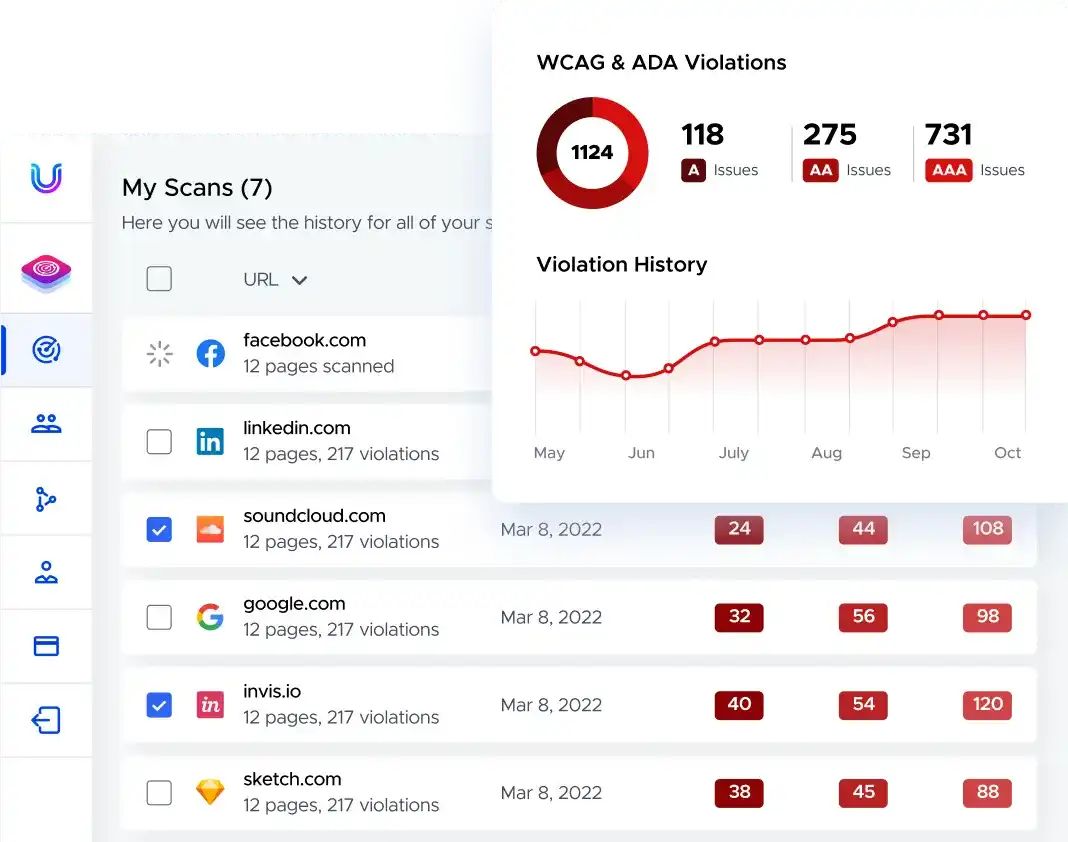 Dashboard screenshot showing WCAG and ADA accessibility scan results.
